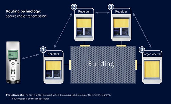 Diagram illustrating secure radio transmission and routing technology for a building, with multiple receivers.