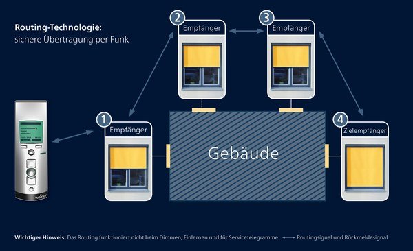Diagramm zur Routing-Technologie mit Empfangseinheiten und Gebäudebezeichnung auf dunklem Hintergrund.